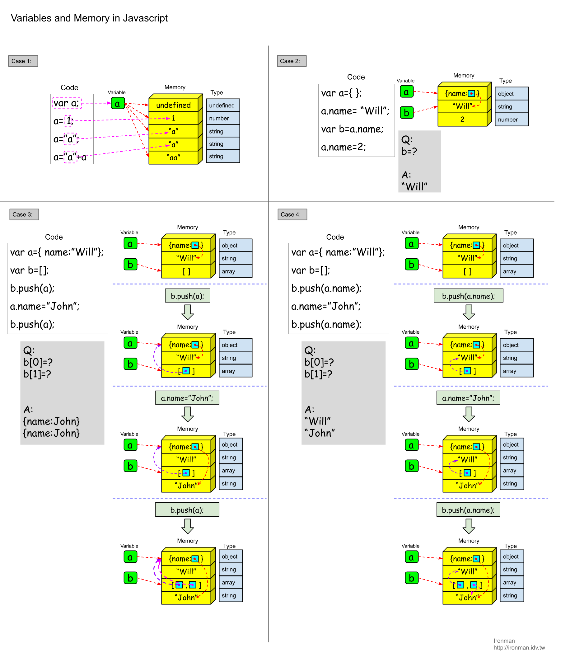 Relationship of variables and memory in Javascript