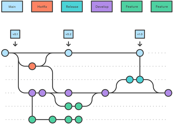 git flow