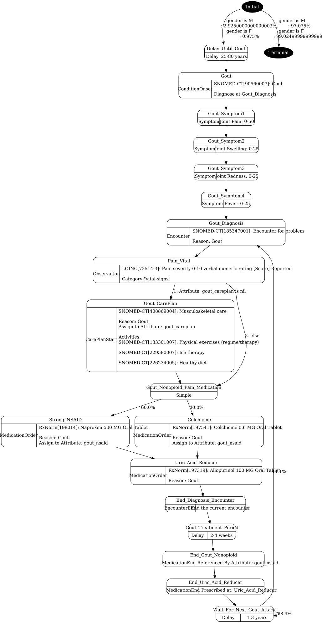 gout.png visualization