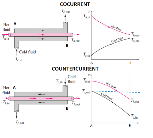 countercurrent heat exchanger