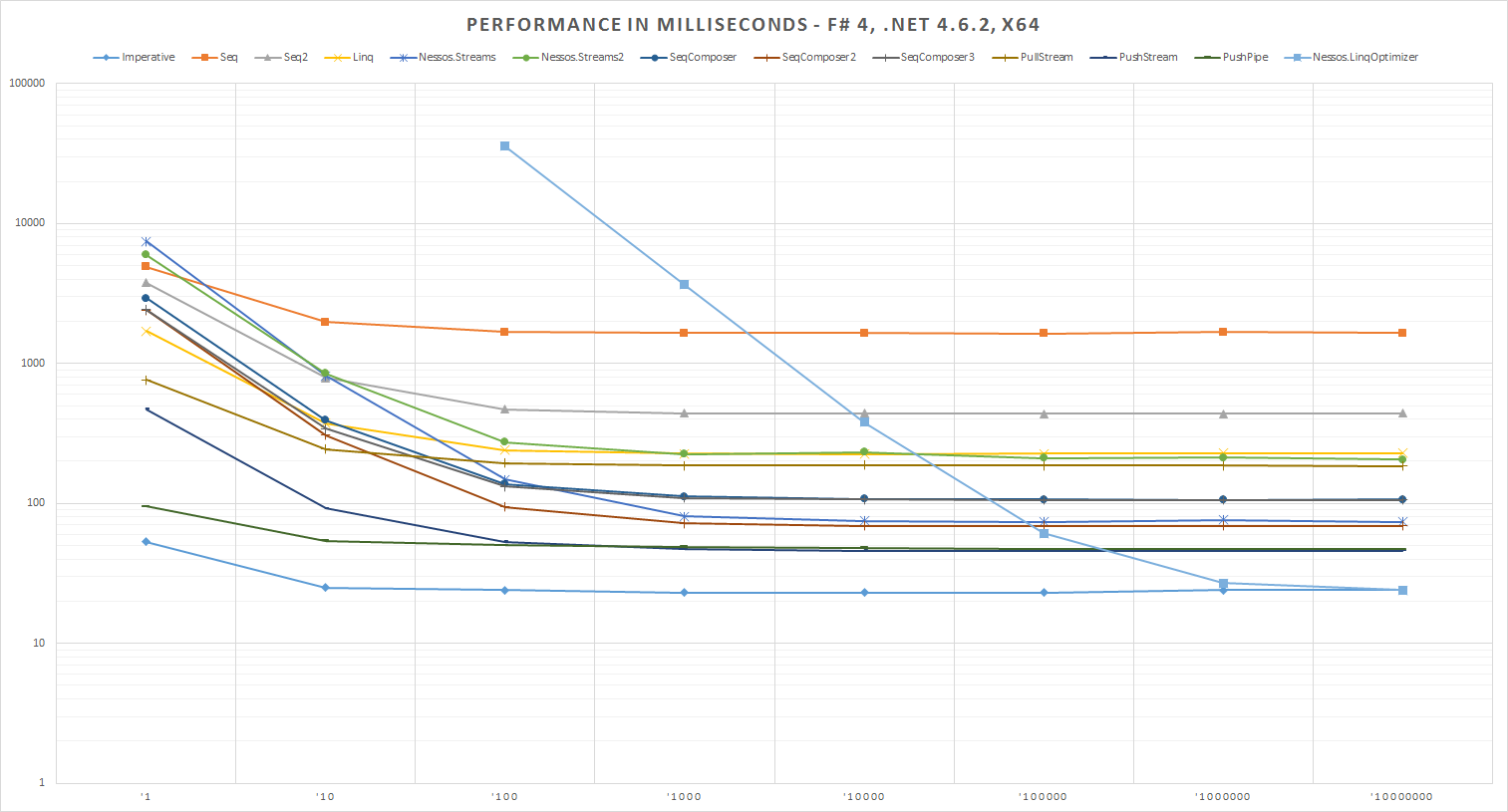 Performance in Milliseconds - F# 4, .NET 4.6.2, x64