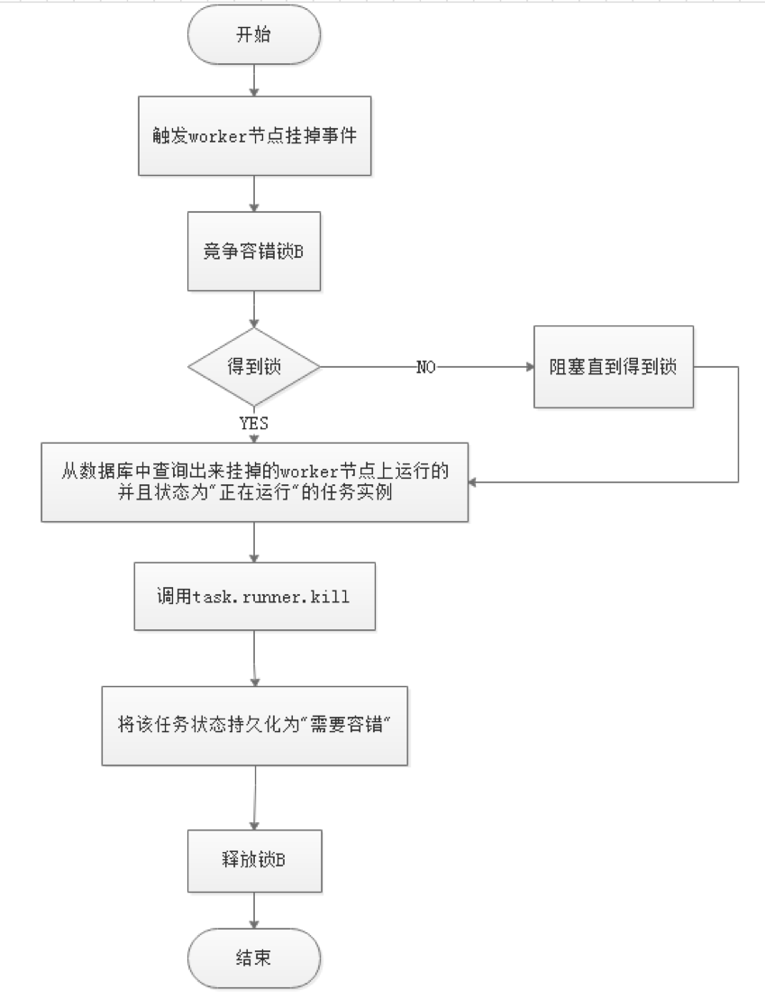 Worker Fault Tolerance Flowchart