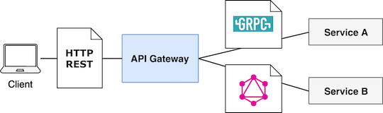 Protocol transformation