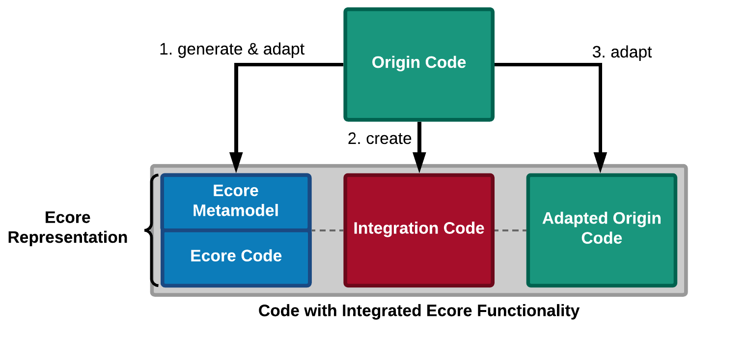 The Ecorification Process