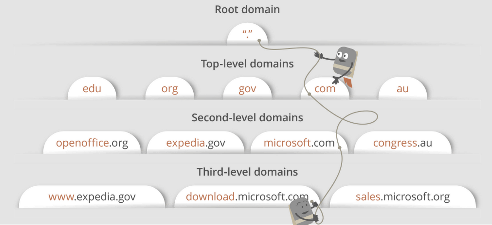 domain architecture