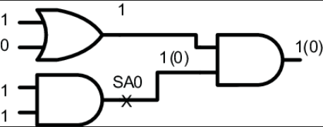 fault model