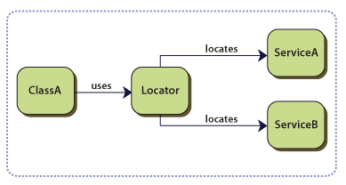 Service Locator Pattern