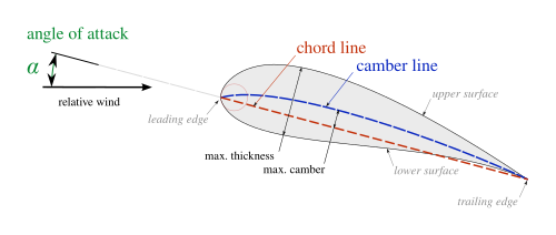 Attriutes of airfoil