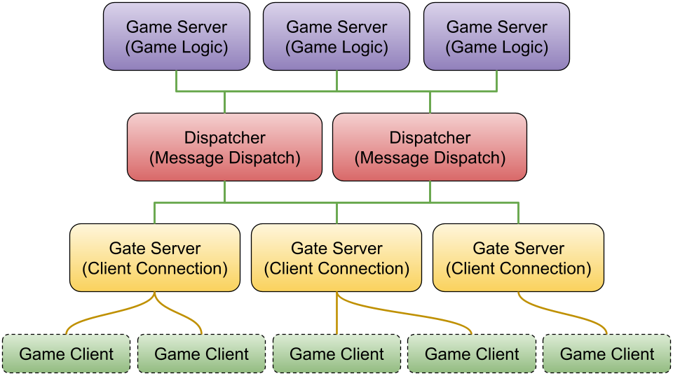 GoWorld Architecture