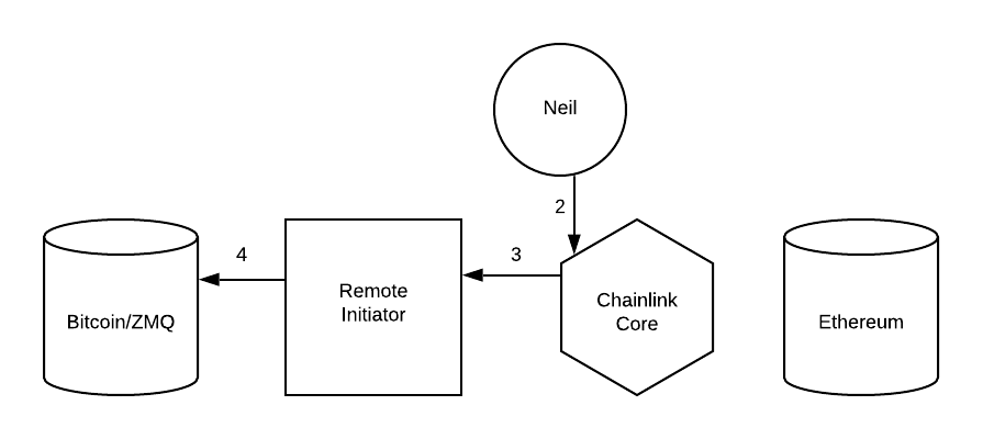 External Initiator Protocol Job Creation