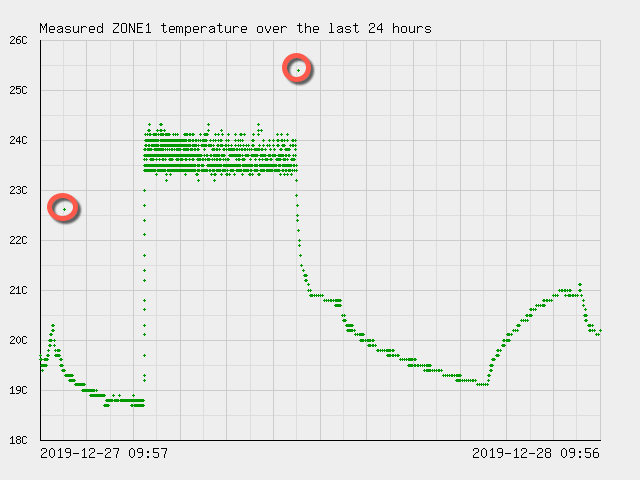 DHT22 temperature graph