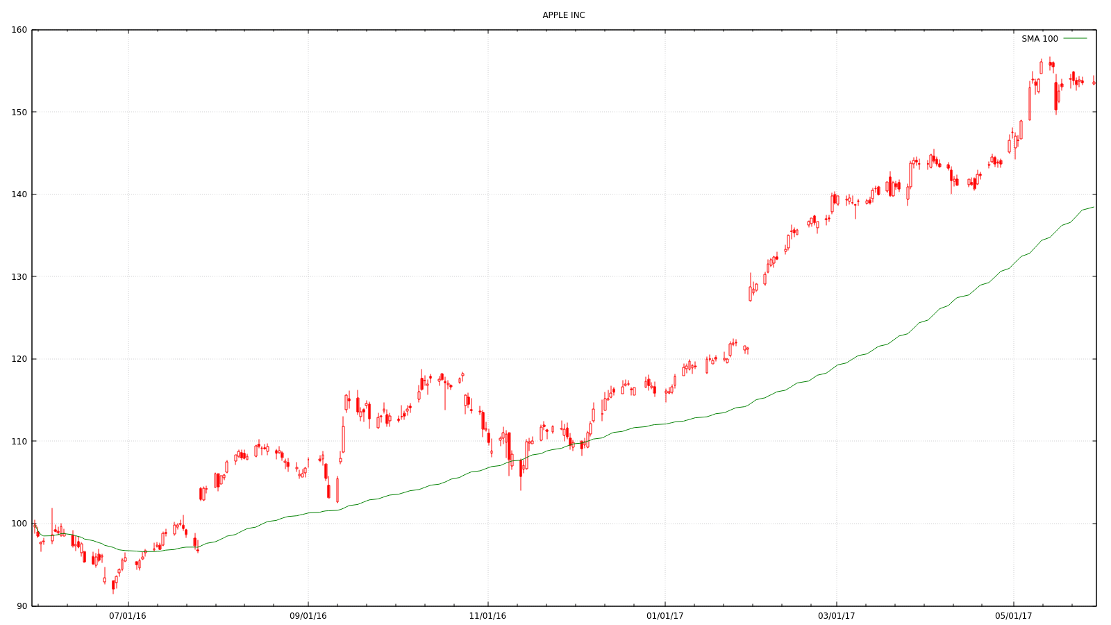 AAPL SMA