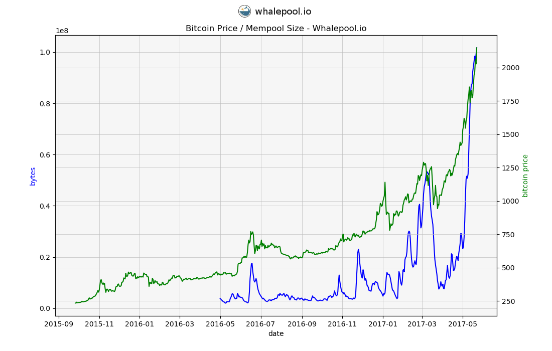 Mempool over price