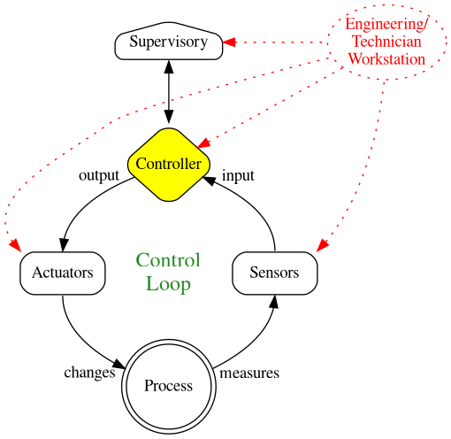 img/ics_functional_model.png