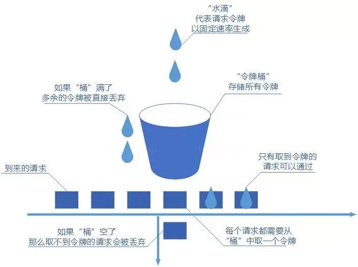 令牌桶算法