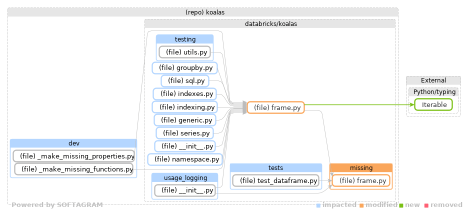 Showing the changed files, dependency changes and the impact - click for full size