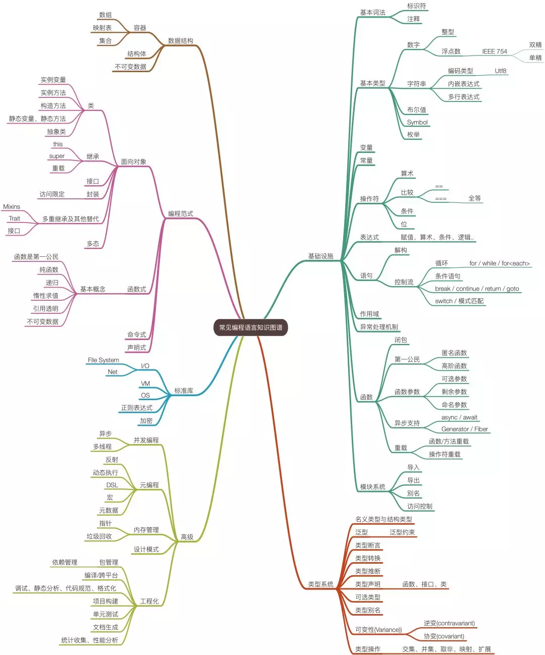 常见编程语言知识图谱