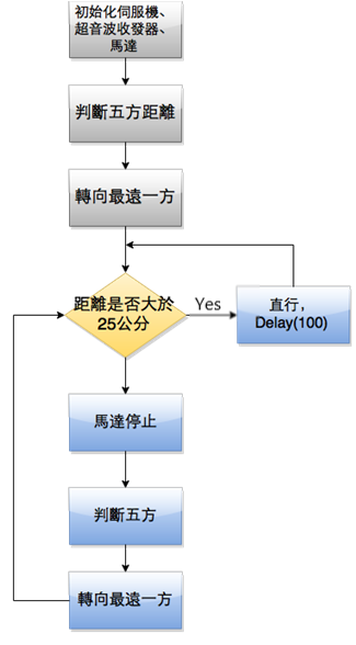 Flow Chart