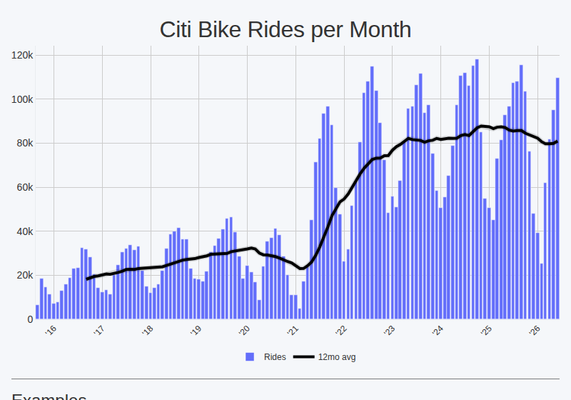 Screenshot of dashboard; per-month ride counts for Jersey City and Hoboken only, going back to June 2013, with a 12mo rolling avg showing mostly steady growth