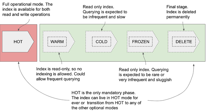 ILM Phases Diagram