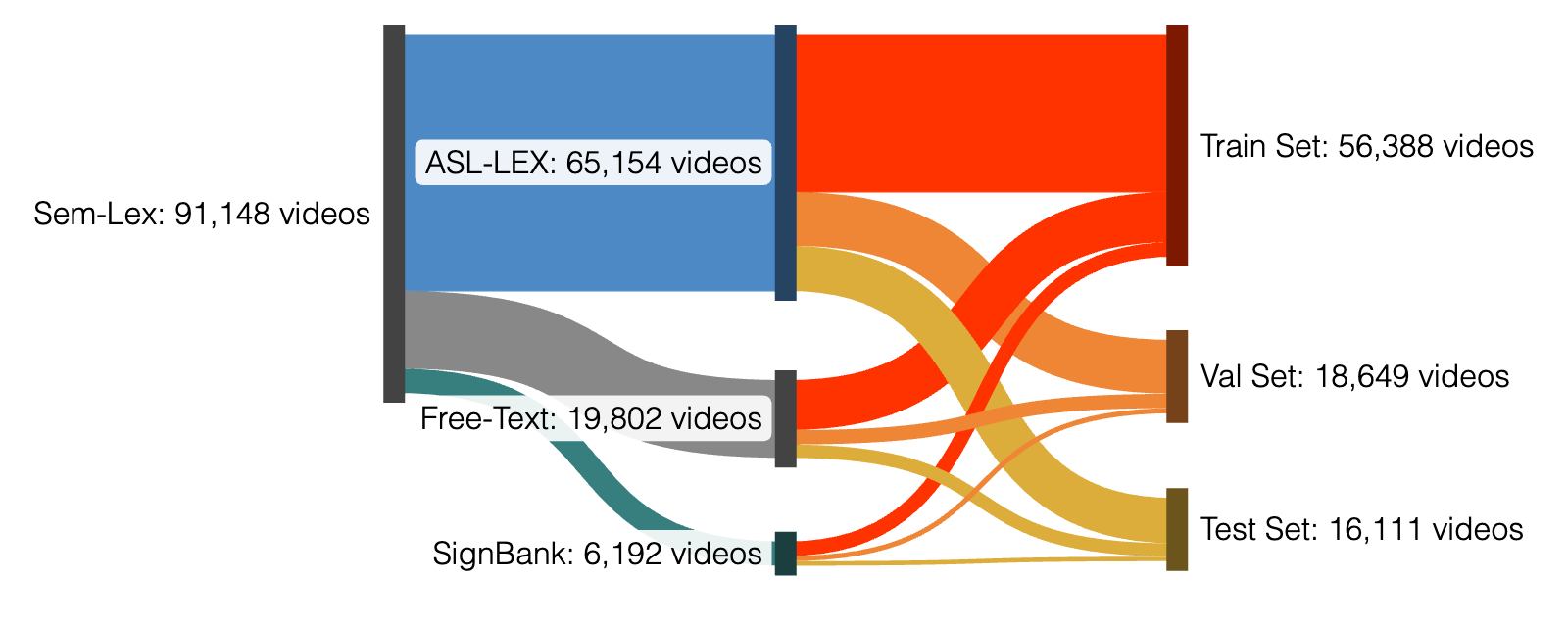 A Sankey diagram illustrates different partitions of the benchmark dataset.