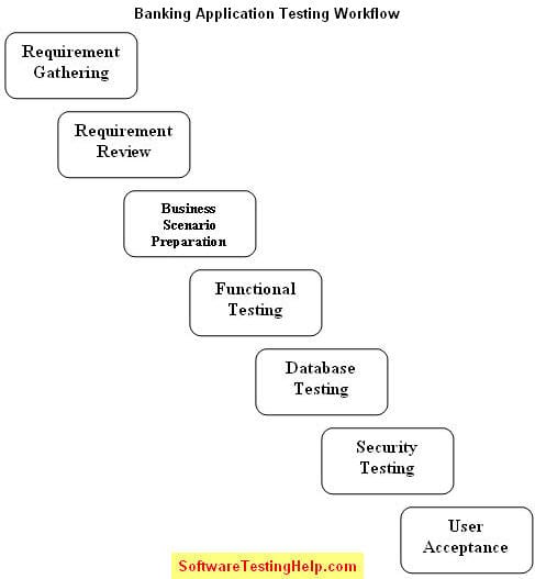 https://www.softwaretestinghelp.com/wp-content/qa/uploads/2011/06/Testing-Banking-Applications.jpg