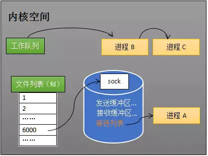 等待队列