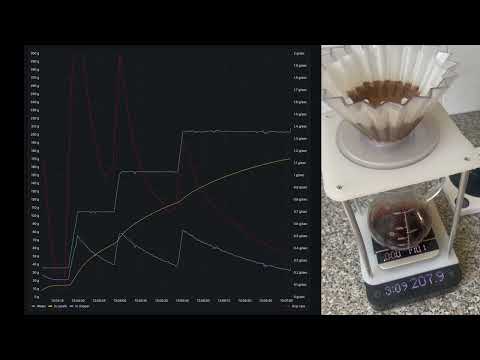 Acaia metrics on Grafana dashboard