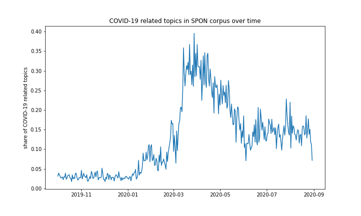 COVID-19 related topics in SPON corpus over time