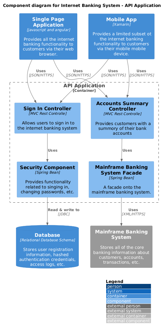 Component diagram for Internet Banking System - API Application