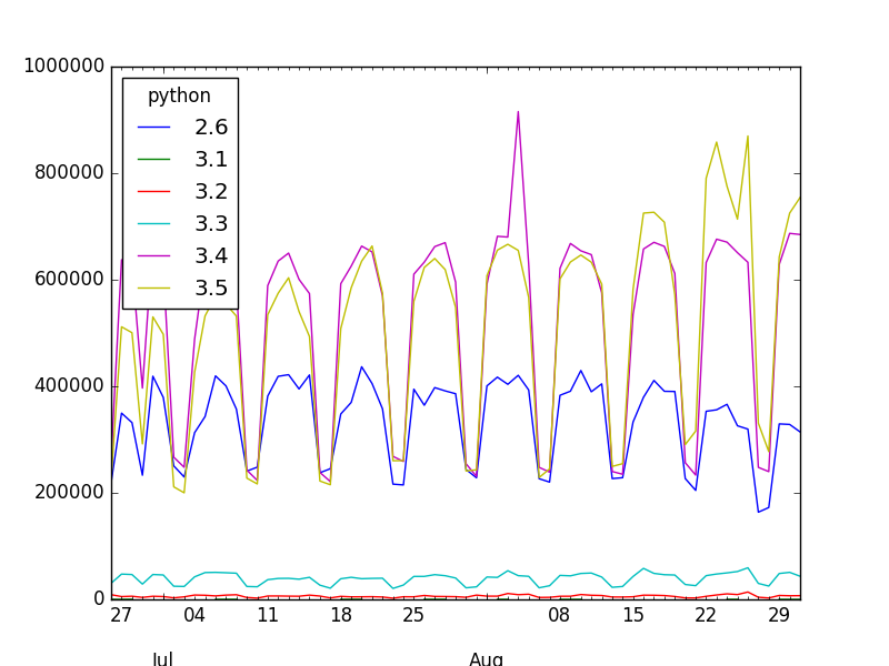 downloads_by_versions_without_2.7