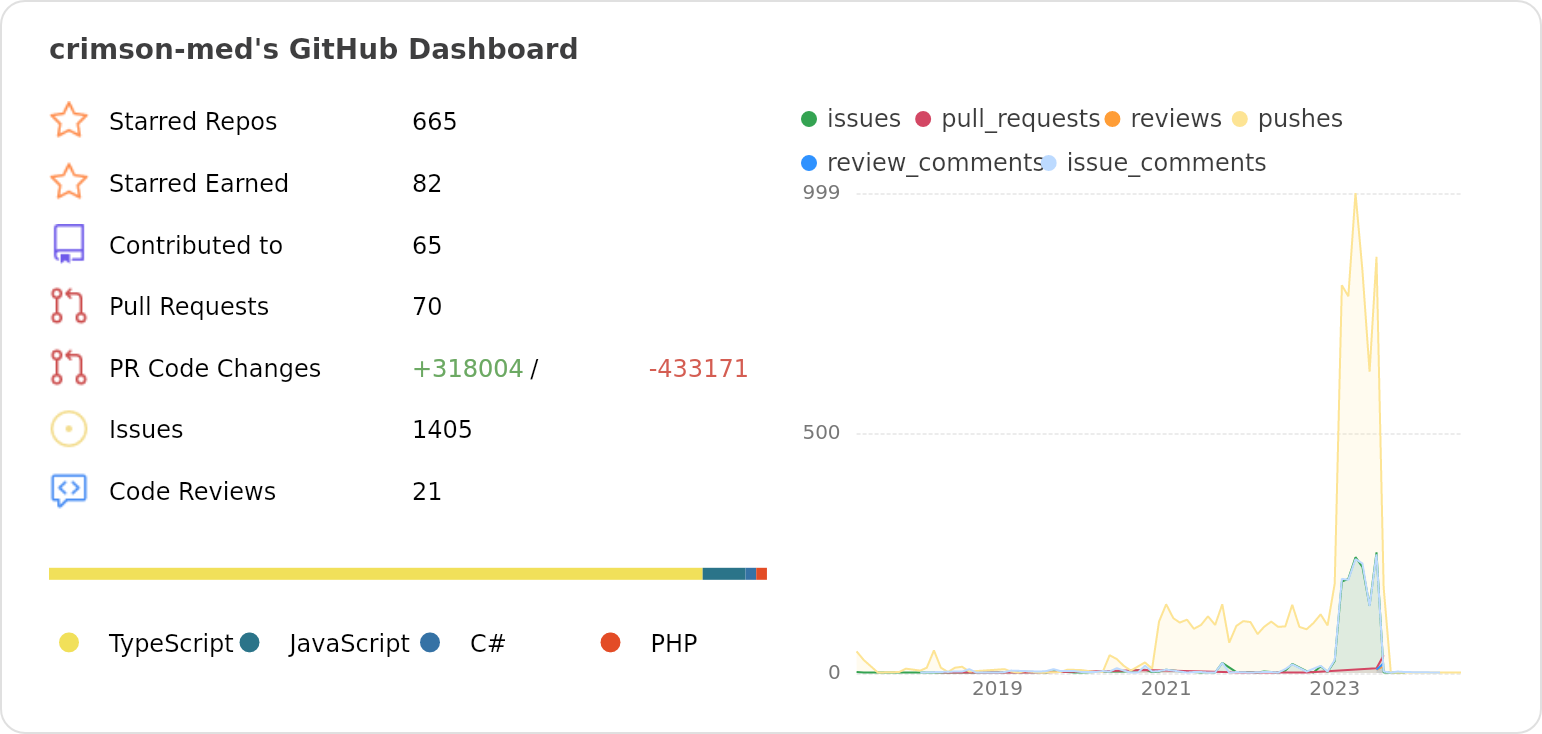 Dashboard stats of @crimson-med