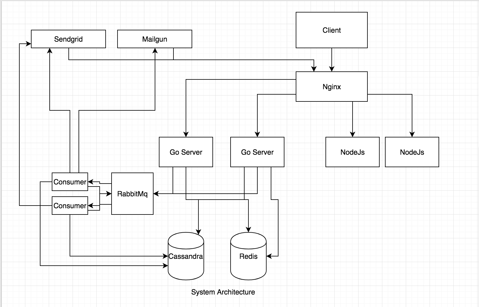 Basic Architecture