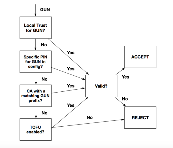 Trust pinning flow