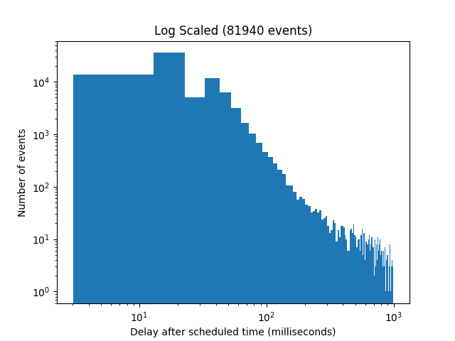 Log Scaled Delay Times
