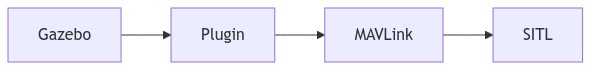 Mermaid Graph: Gazebo plugin