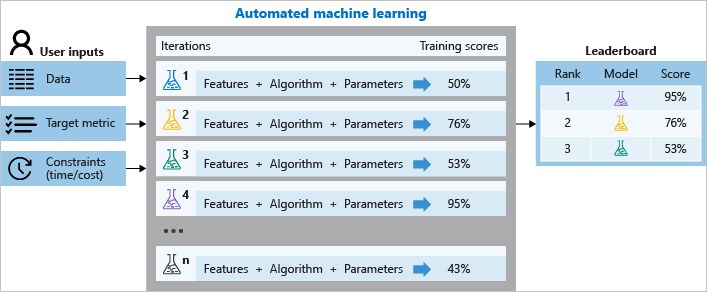 AutoML Architecture