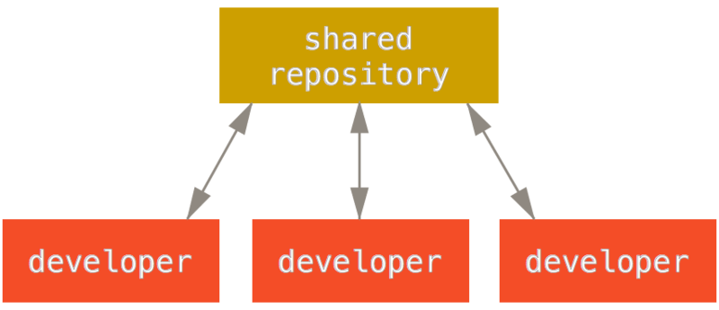 Git clone