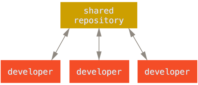 Git Centralized Workflow