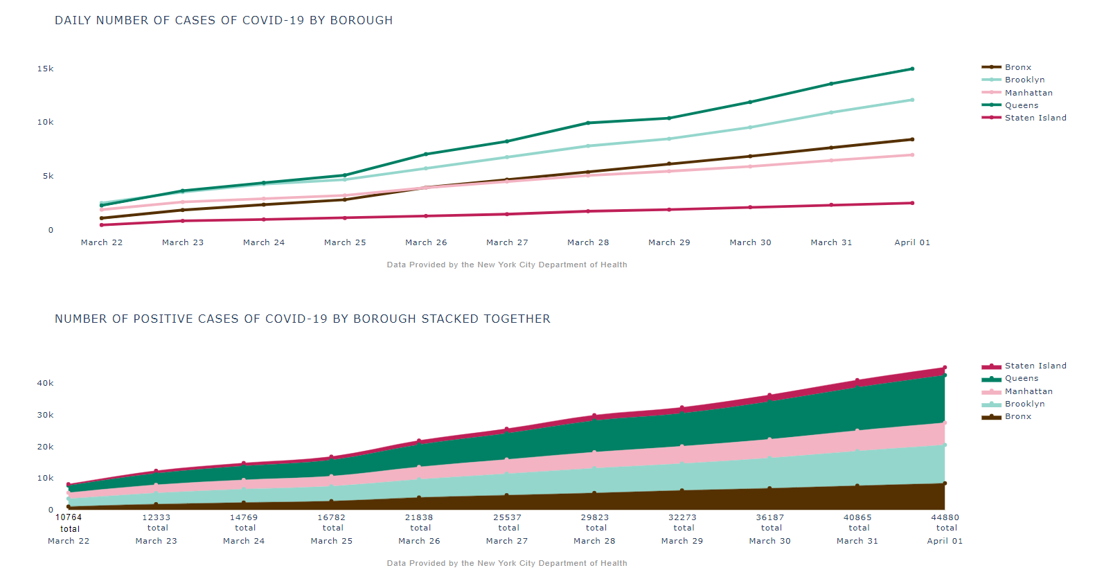 nyc graphs