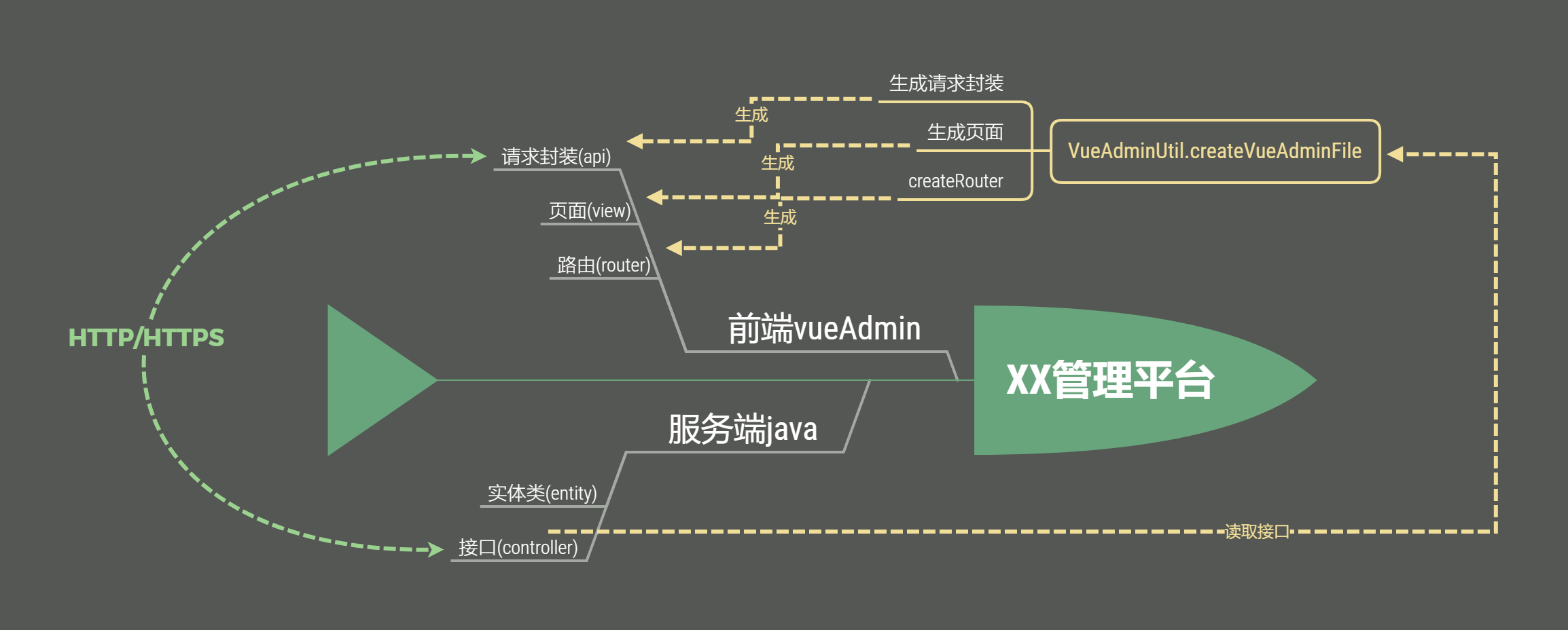 工作流程