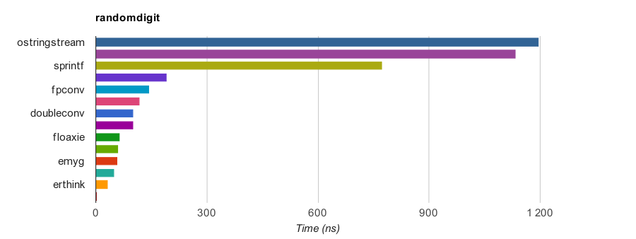 all_randomdigit_i7-7820@2.90_linux-x86_64-gcc9.2_randomdigit_time.png