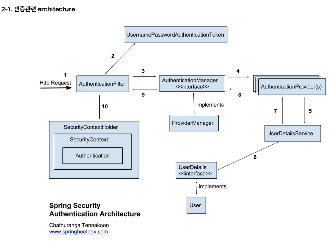 Spring Security 아키텍쳐