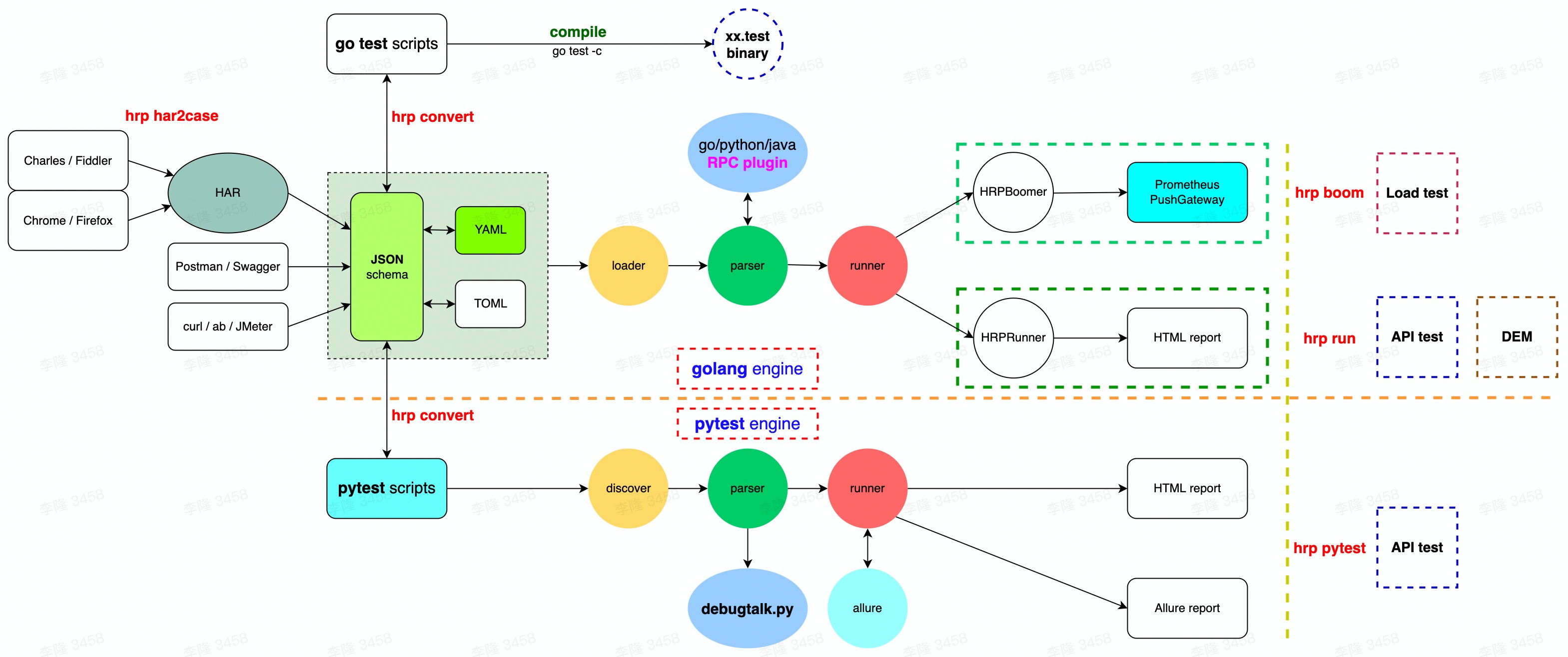 flow chart