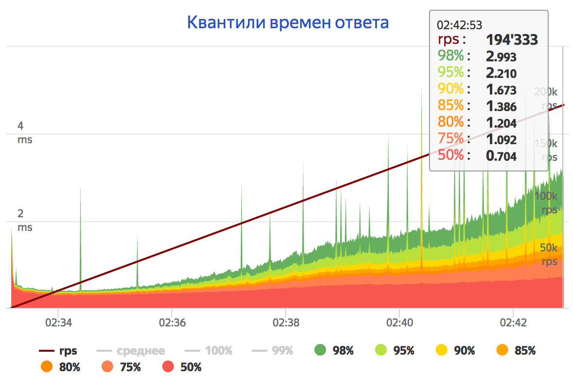 Load Testing