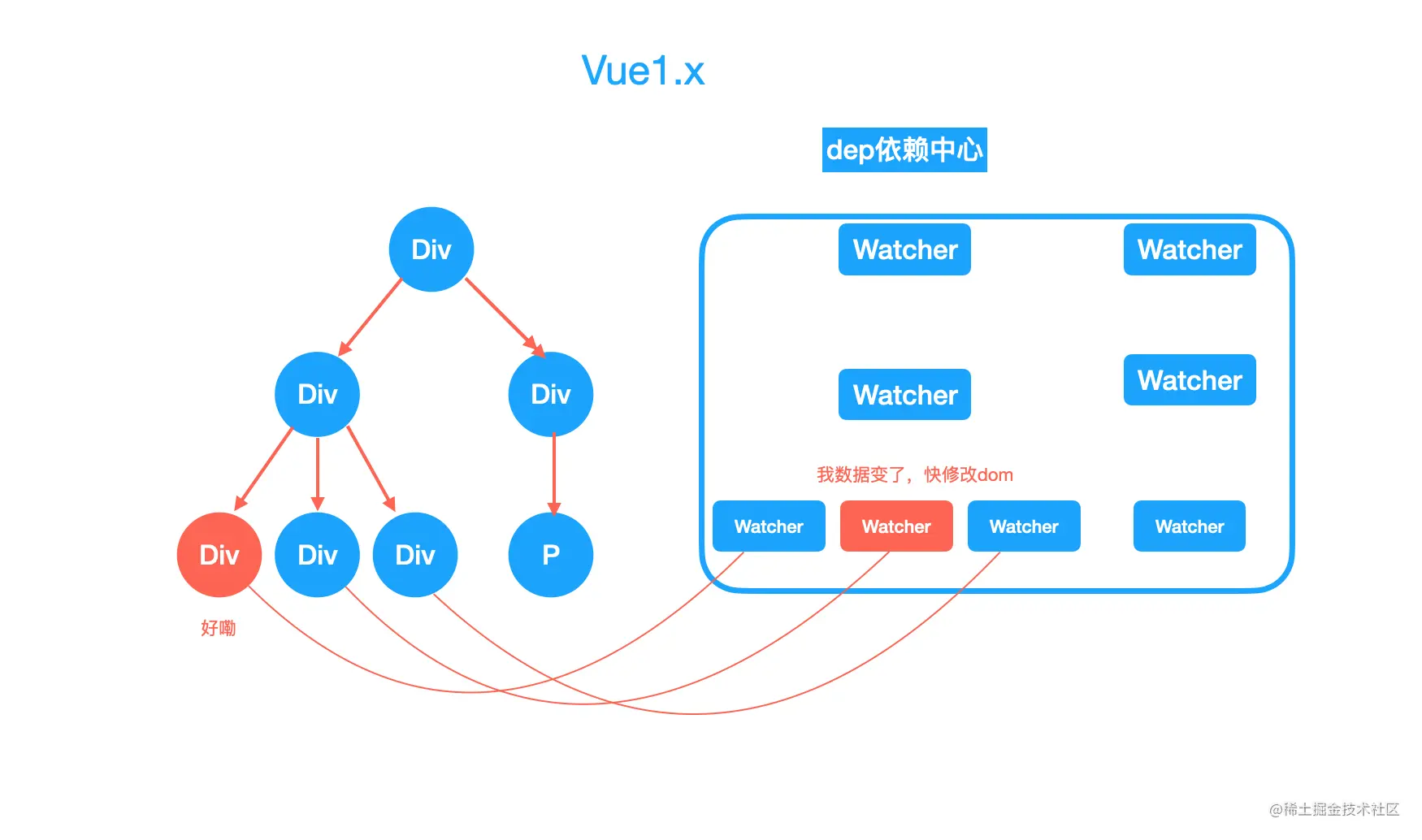 Vue1.x