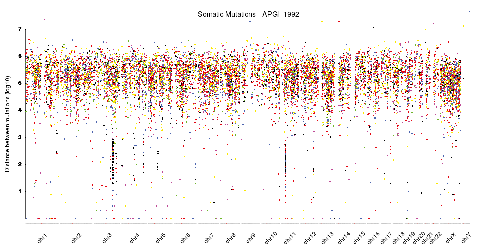 A karyoploteR example plotting a rainfall plot showing the distances between consecutive somatic variants