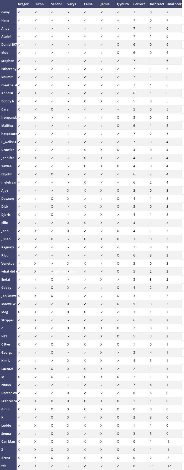 Season 8 Episode 5 Winners