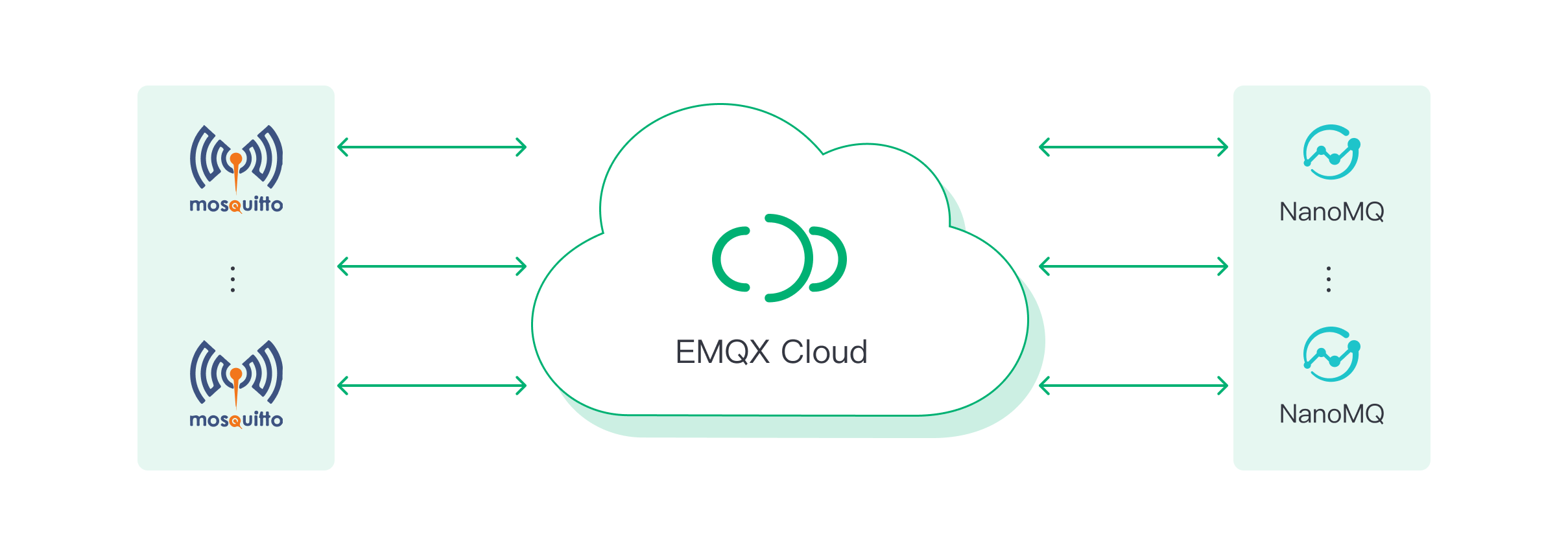 Bridge Mosquitto to EMQX Cloud