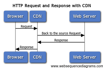 HTTP Request and Response with CDN